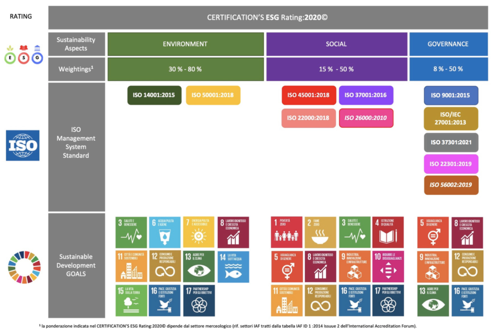 Sostenibilità - CERTIFICATION’S ESG Rating:2020© Schermata 2021 05 18 alle 11.47.01 Sostenibilità - CERTIFICATION’S ESG Rating:2020© Schermata 2021 05 18 alle 11.47.01