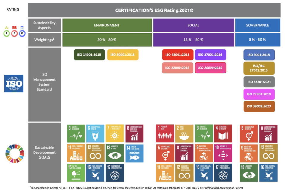 Sostenibilità - CERTIFICATION’S ESG Rating:2021© ESG ISO