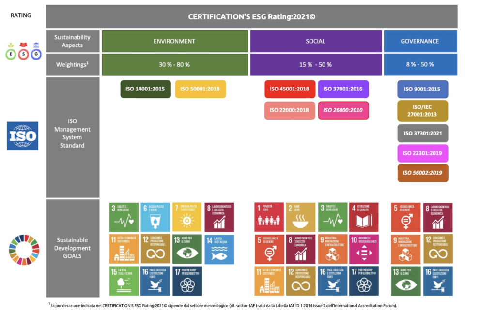 rating della certificazione della sostenibilità con i punti SDGs