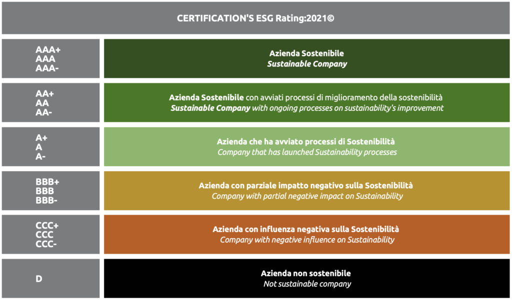 rating della certificazione della sostenibilità